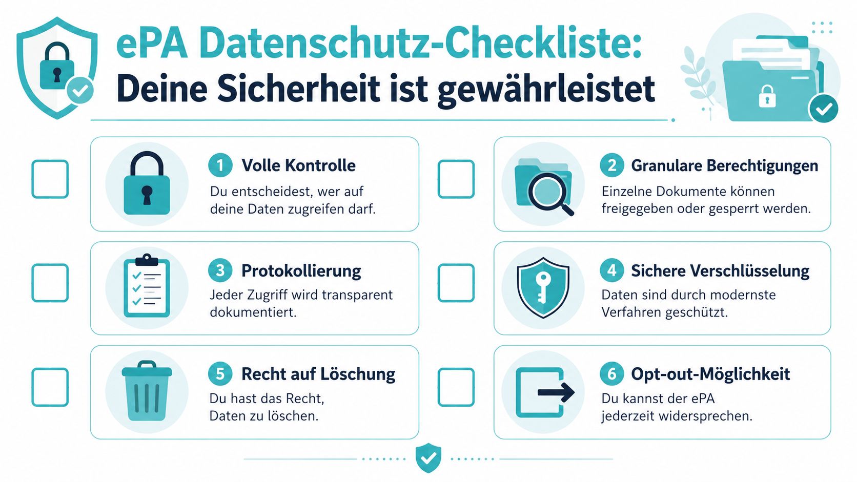 Eine Checkliste zur elektronischen Patientenakte, die sechs Sicherheitsfunktionen für den Schutz persönlicher Gesundheitsdaten übersichtlich und leicht verständlich darstellt.