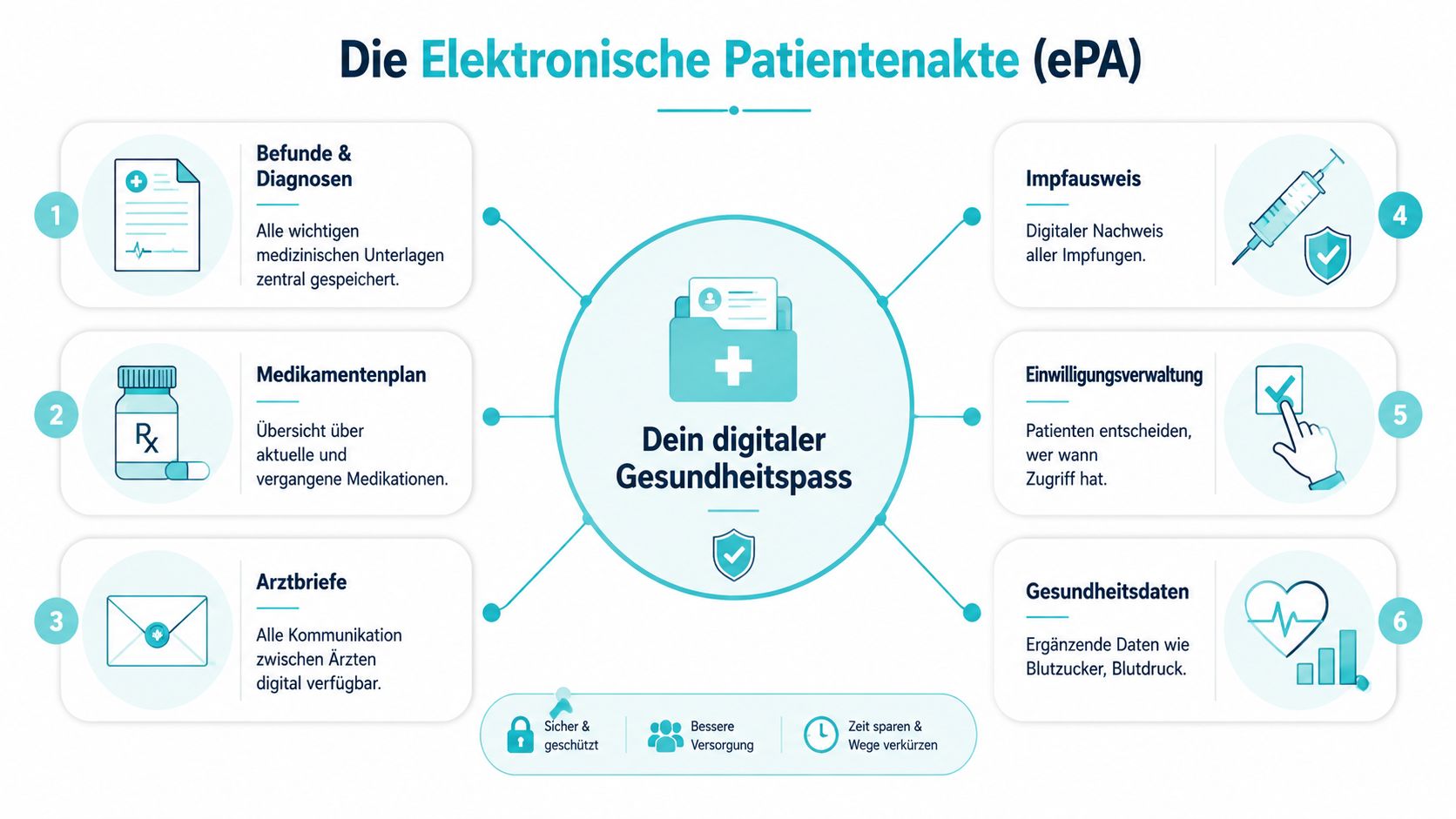 Eine Infografik zur Elektronischen Patientenakte (ePA), die deren Funktionen und Vorteile für Patienten übersichtlich erklärt.