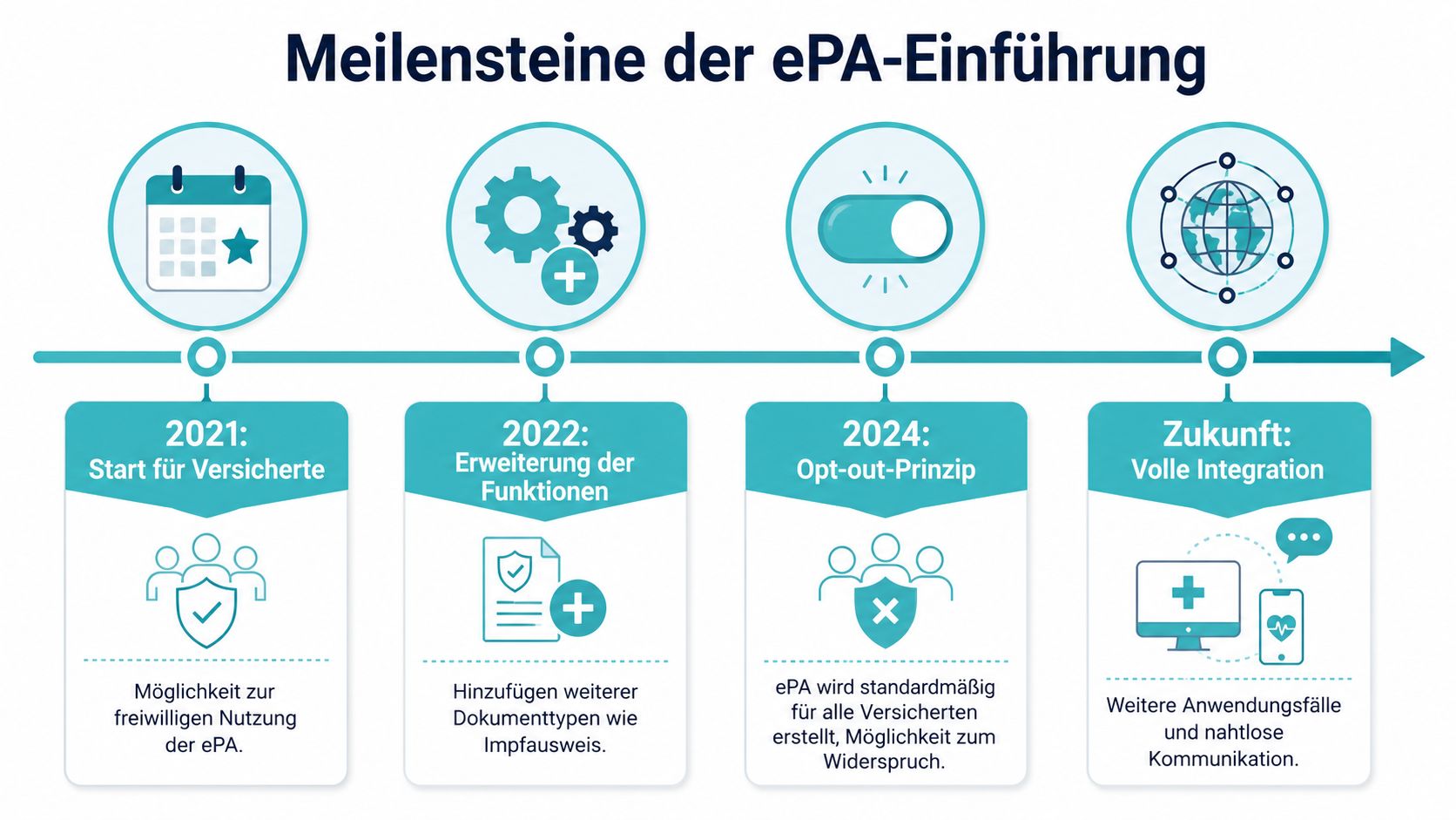 Eine Zeitleiste, die die Meilensteine der Einführung der elektronischen Patientenakte ePA in Deutschland übersichtlich darstellt.