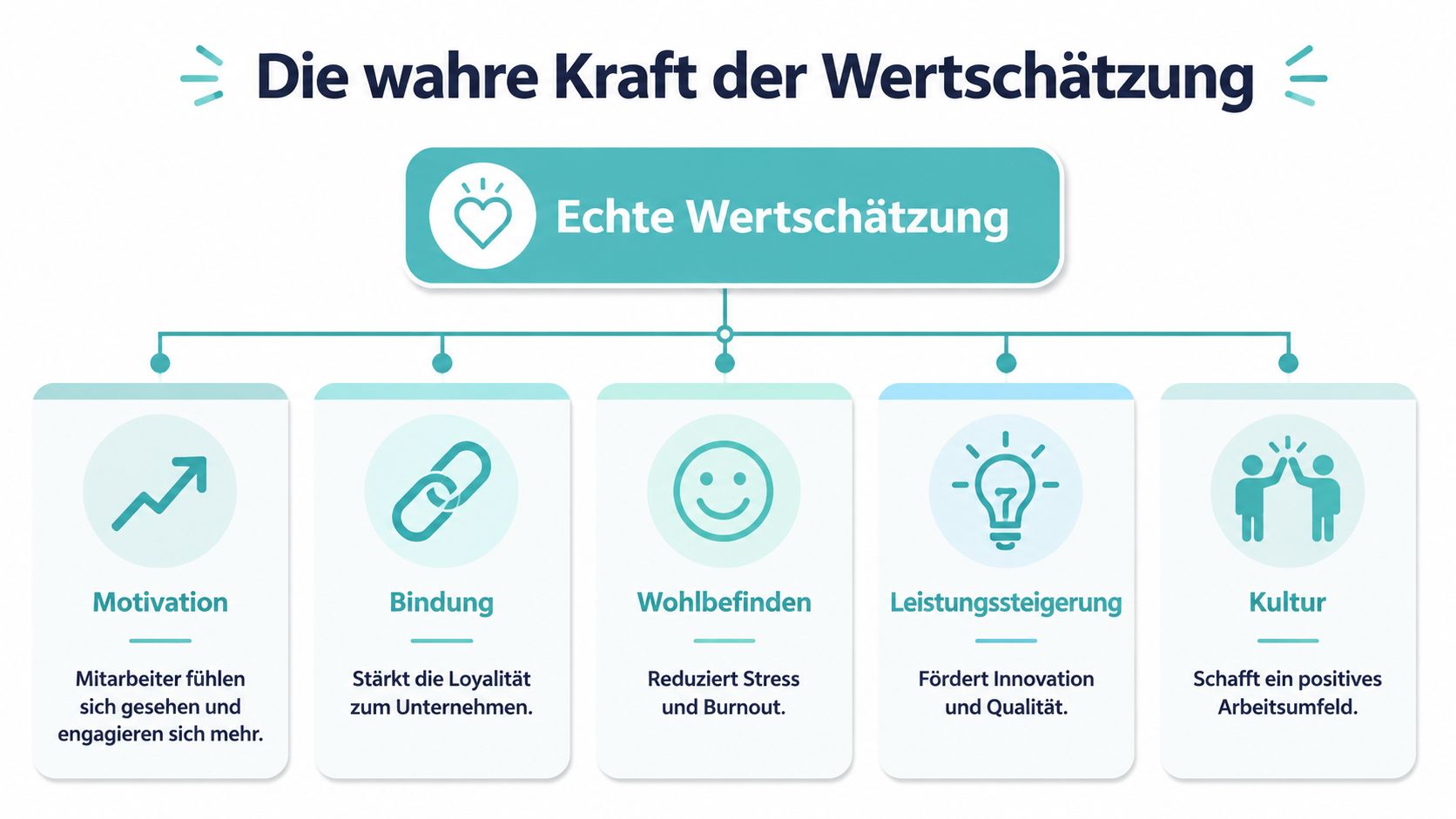 Eine Infografik zur Kraft der Wertschätzung mit fünf positiven Auswirkungen auf das Arbeitsumfeld und die Mitarbeiter.