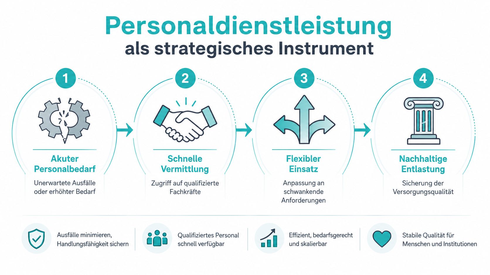 Grafik über Personaldienstleistung als strategisches Instrument zur Sicherung der Versorgungsqualität durch flexible Personalvermittlung.