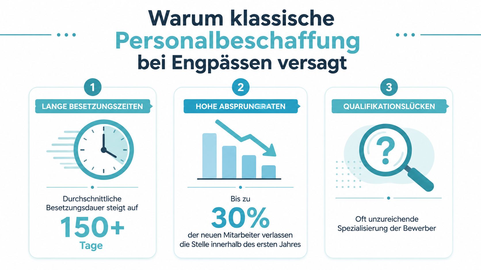 Eine Infografik erklärt, warum klassische Personalbeschaffung bei Engpässen mit langen Besetzungszeiten, hohen Absprungraten und Qualifikationslücken versagt.