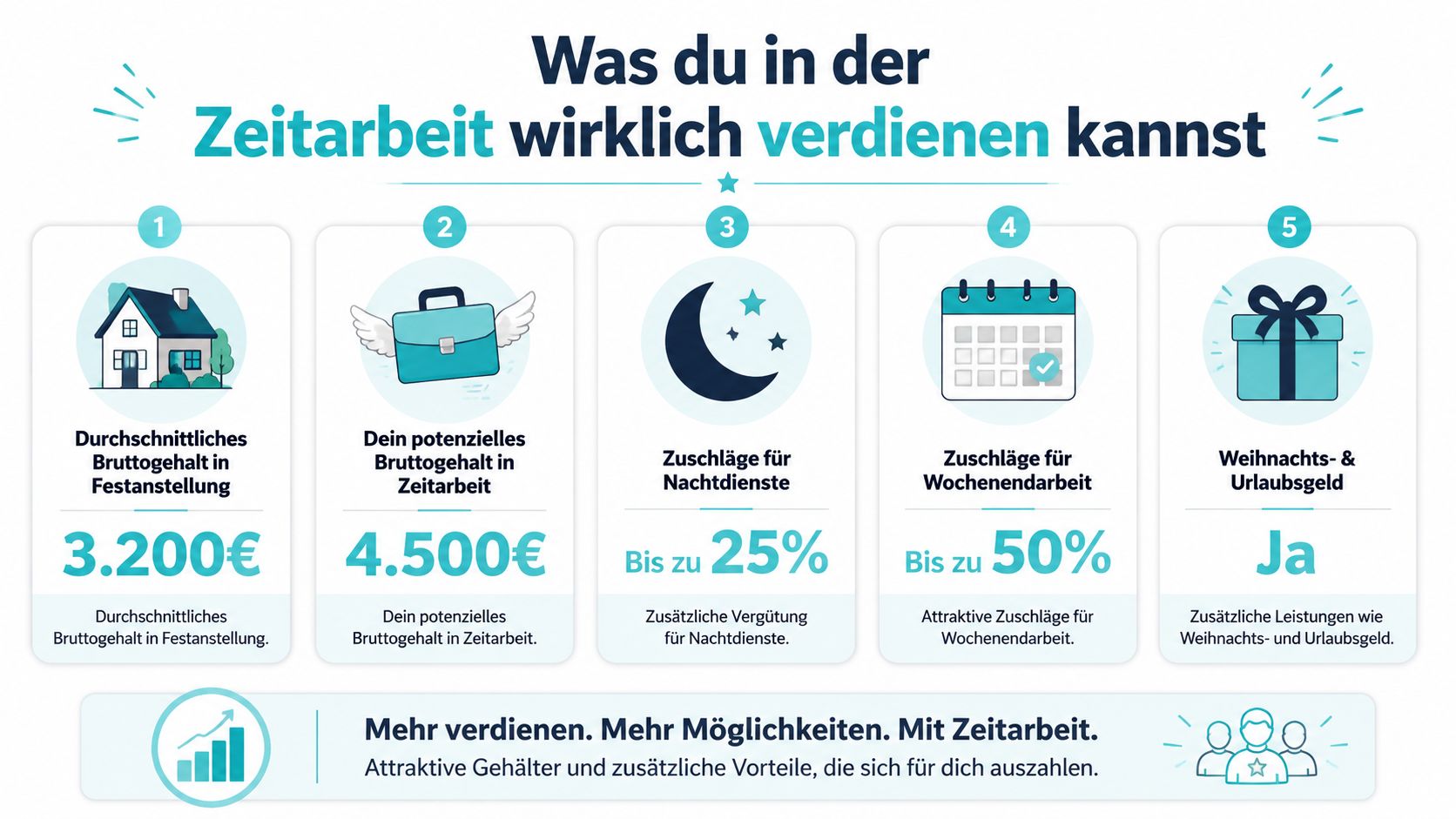 Infografik zum Vergleich von Bruttogehalt und Zusatzleistungen zwischen Festanstellung und Zeitarbeit im Gesundheitswesen.