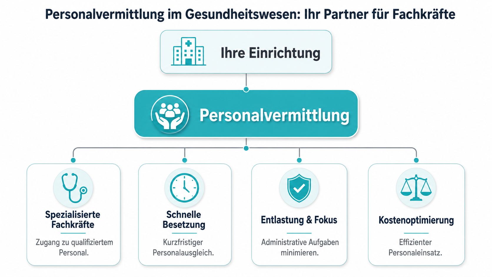Grafik zur Personalvermittlung im Gesundheitswesen, die Vorteile wie Fachkräfte, schnelle Besetzung, Entlastung und Kostenoptimierung für Einrichtungen darstellt.
