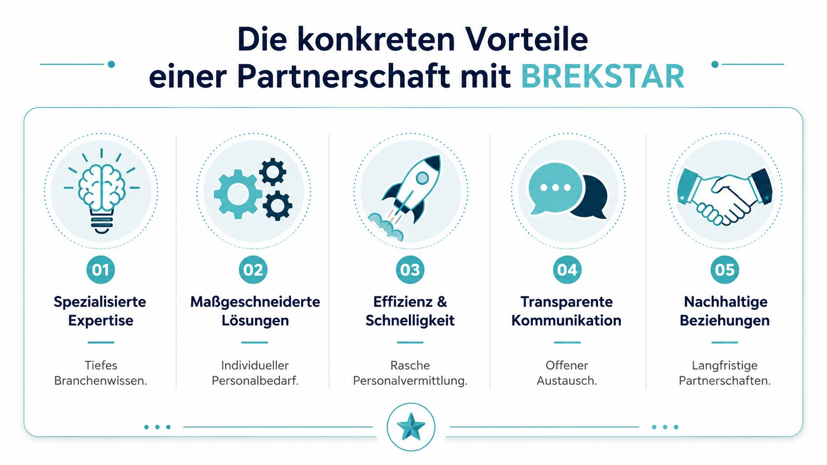 Eine Infografik mit fünf Vorteilen einer Zusammenarbeit mit dem Personaldienstleister Brekstar, dargestellt durch Symbole und kurze Texte.