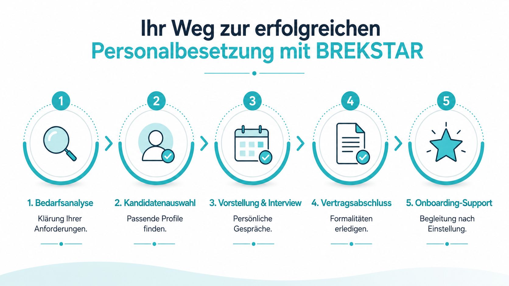 Eine fünfstufige Infografik zum Prozess der Personalvermittlung durch das Unternehmen BREKSTAR im Gesundheitswesen.