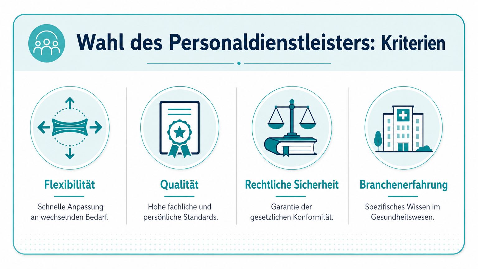 Eine Infografik zur Wahl des Personaldienstleisters mit den Kriterien Flexibilität, Qualität, rechtliche Sicherheit und Branchenerfahrung.