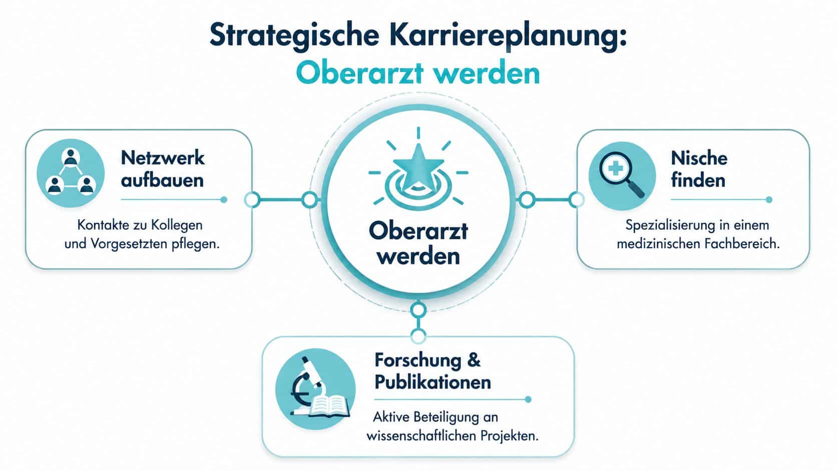 Eine Infografik zur strategischen Karriereplanung, um die Position eines Oberarztes in der Medizin zu erreichen.