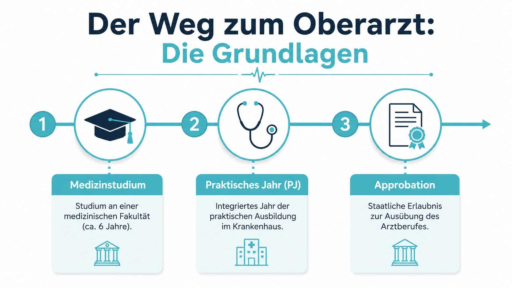 Eine Infografik, die die drei grundlegenden Schritte zur medizinischen Ausbildung in Deutschland bis zur Approbation darstellt.