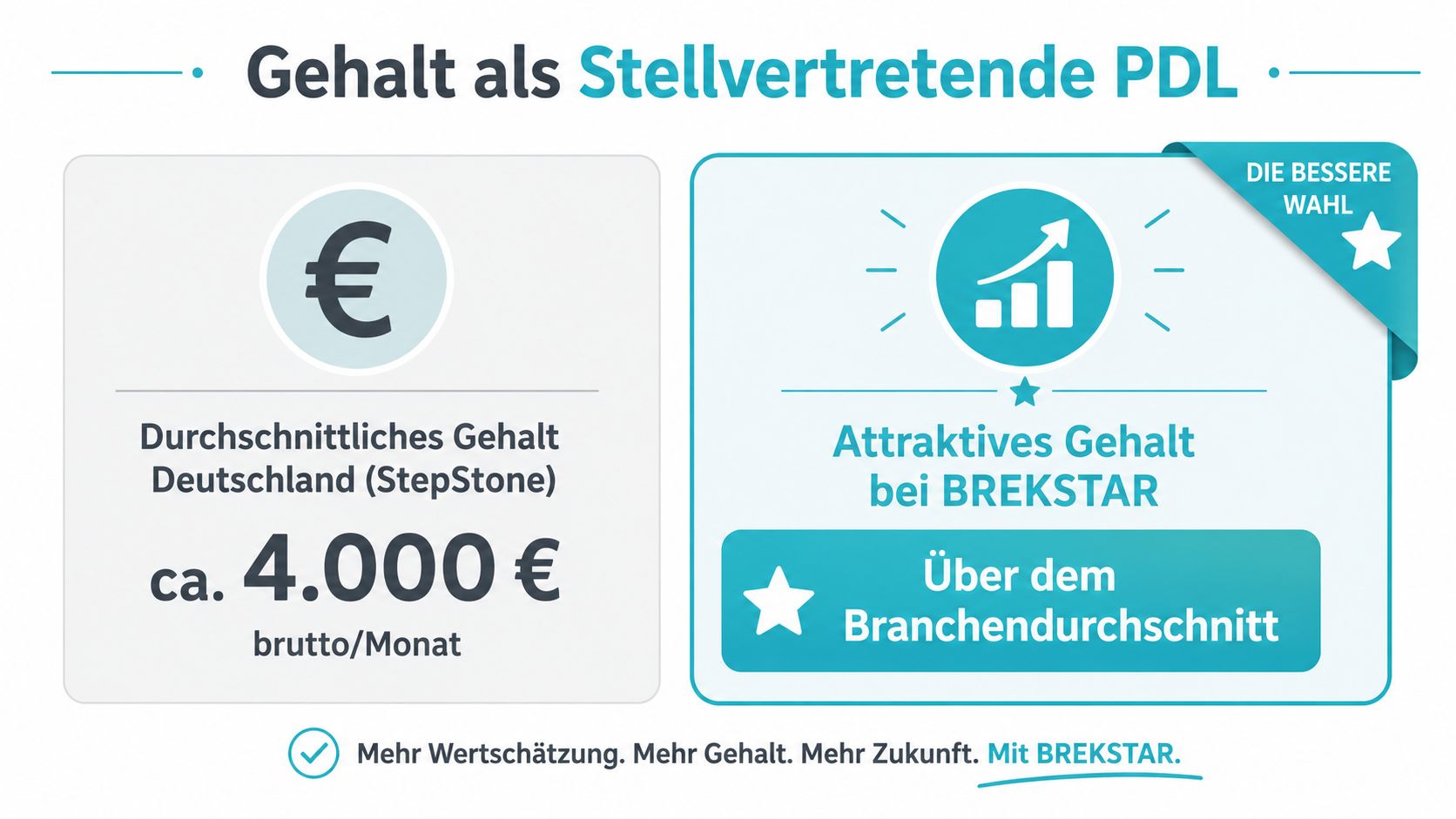 Vergleich des Gehalts für stellvertretende Pflegedienstleitungen zwischen dem Branchendurchschnitt und dem attraktiveren Gehalt bei BREKSTAR.