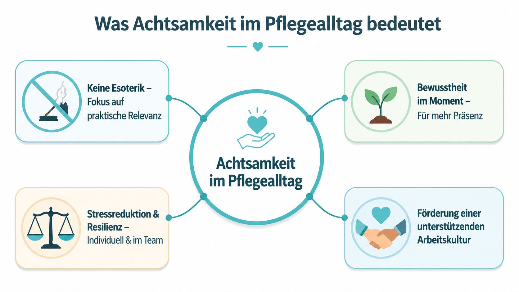 Infografik über Achtsamkeit im Pflegealltag mit vier Schwerpunkten: Praxisrelevanz, Bewusstheit, Stressreduktion und eine unterstützende Arbeitskultur im Team.