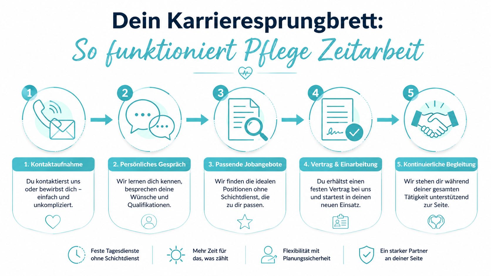 Eine Infografik erklärt in fünf einfachen Schritten den Bewerbungsprozess für Zeitarbeit in der Pflege.