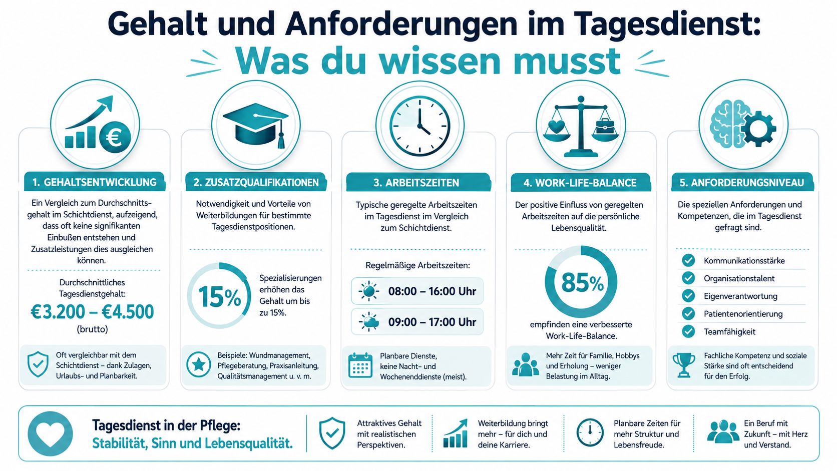 Infografik zum Gehalt und den Vorteilen im pflegerischen Tagesdienst im Vergleich zum klassischen Schichtdienst.