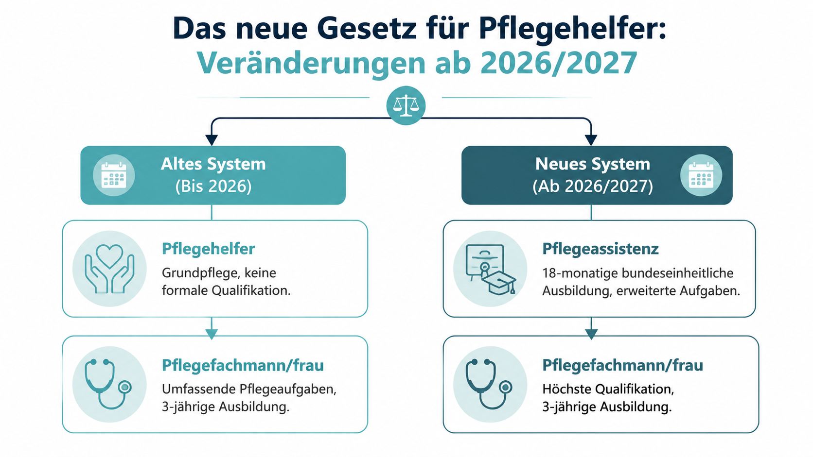 Vergleichsgrafik zwischen altem und neuem System für Pflegehelfer mit Änderungen ab 2026/2027 in Deutschland.