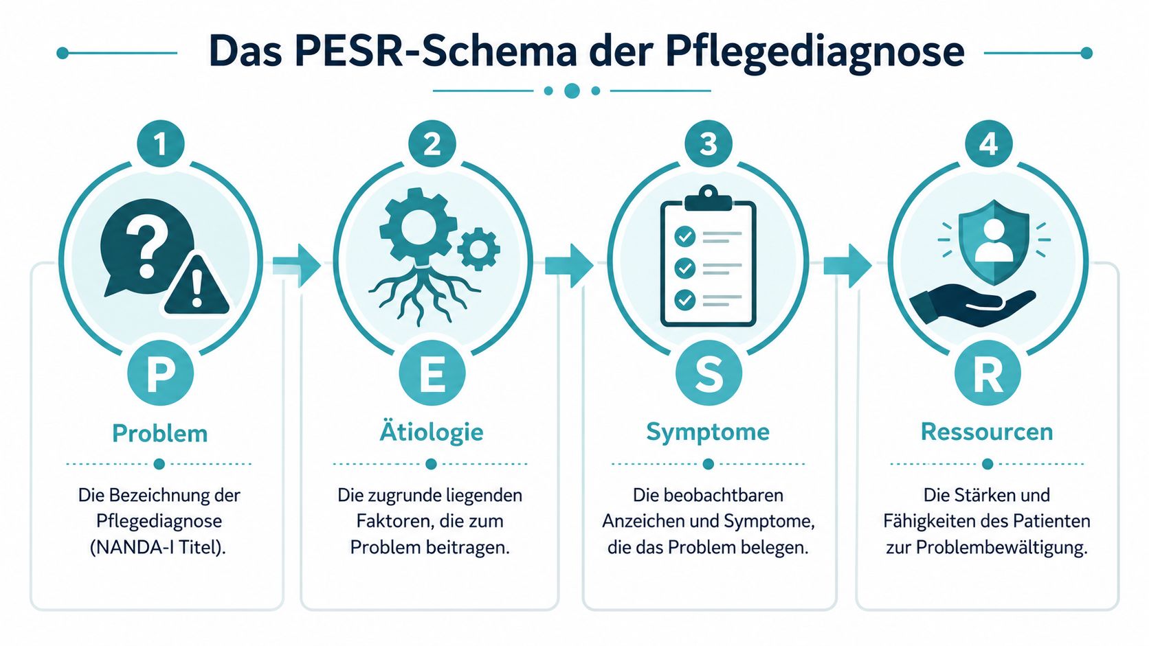 Eine Infografik erklärt das PESR-Schema der Pflegediagnose mit den Schritten Problem, Ätiologie, Symptome und Ressourcen.