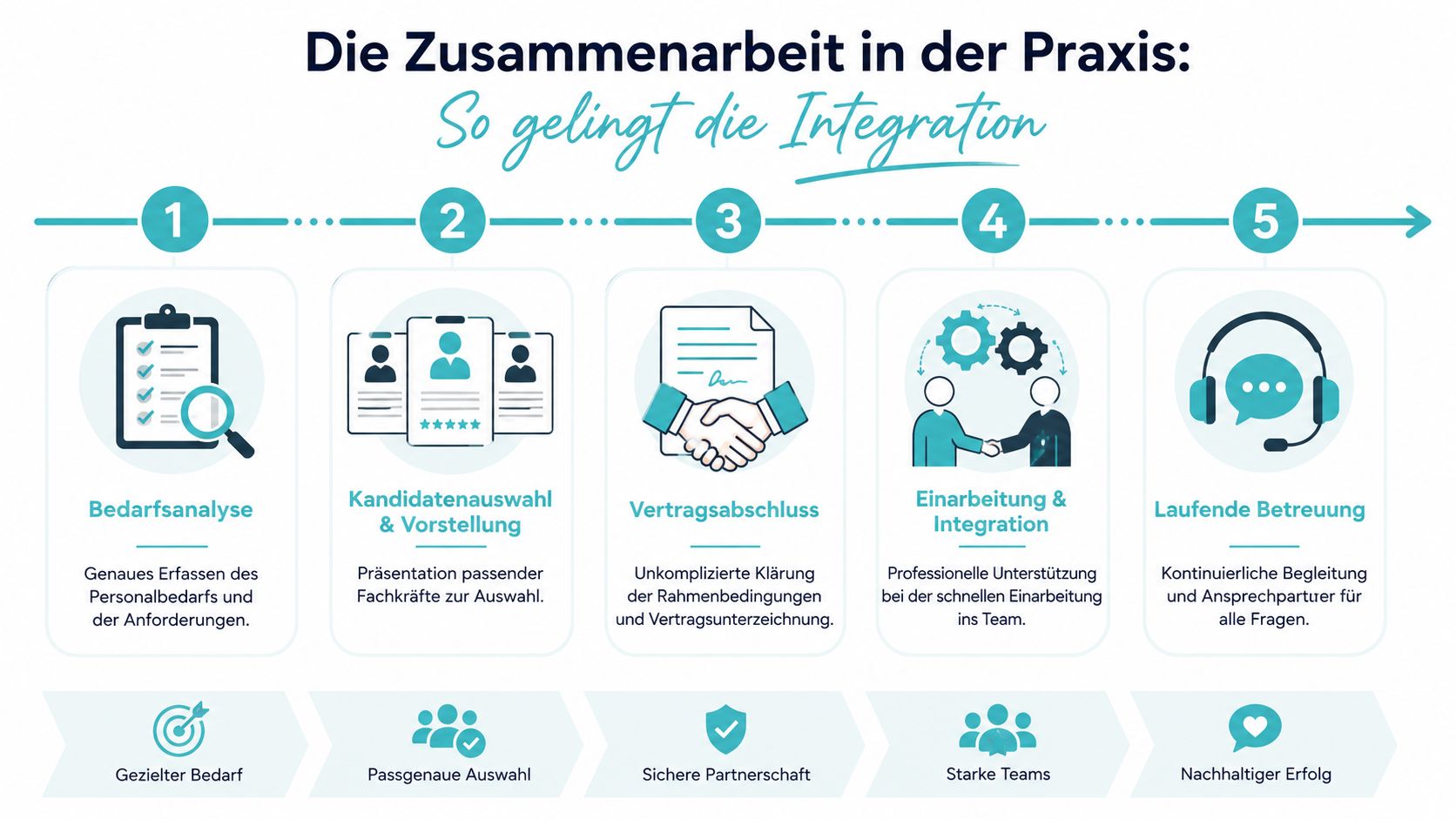 Infografik zum fünfstufigen Prozess der Personalvermittlung von der Bedarfsanalyse bis zur laufenden Betreuung.