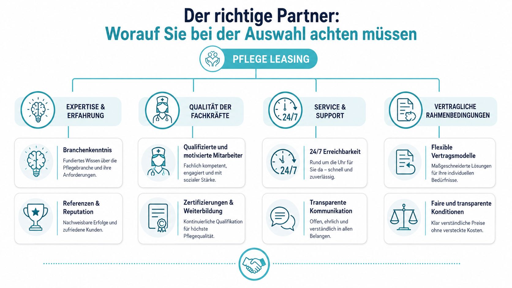 Infografik zur Auswahl eines Pflege-Leasing-Partners mit Kriterien wie Expertise, Qualifikation, Support und fairen Vertragskonditionen.