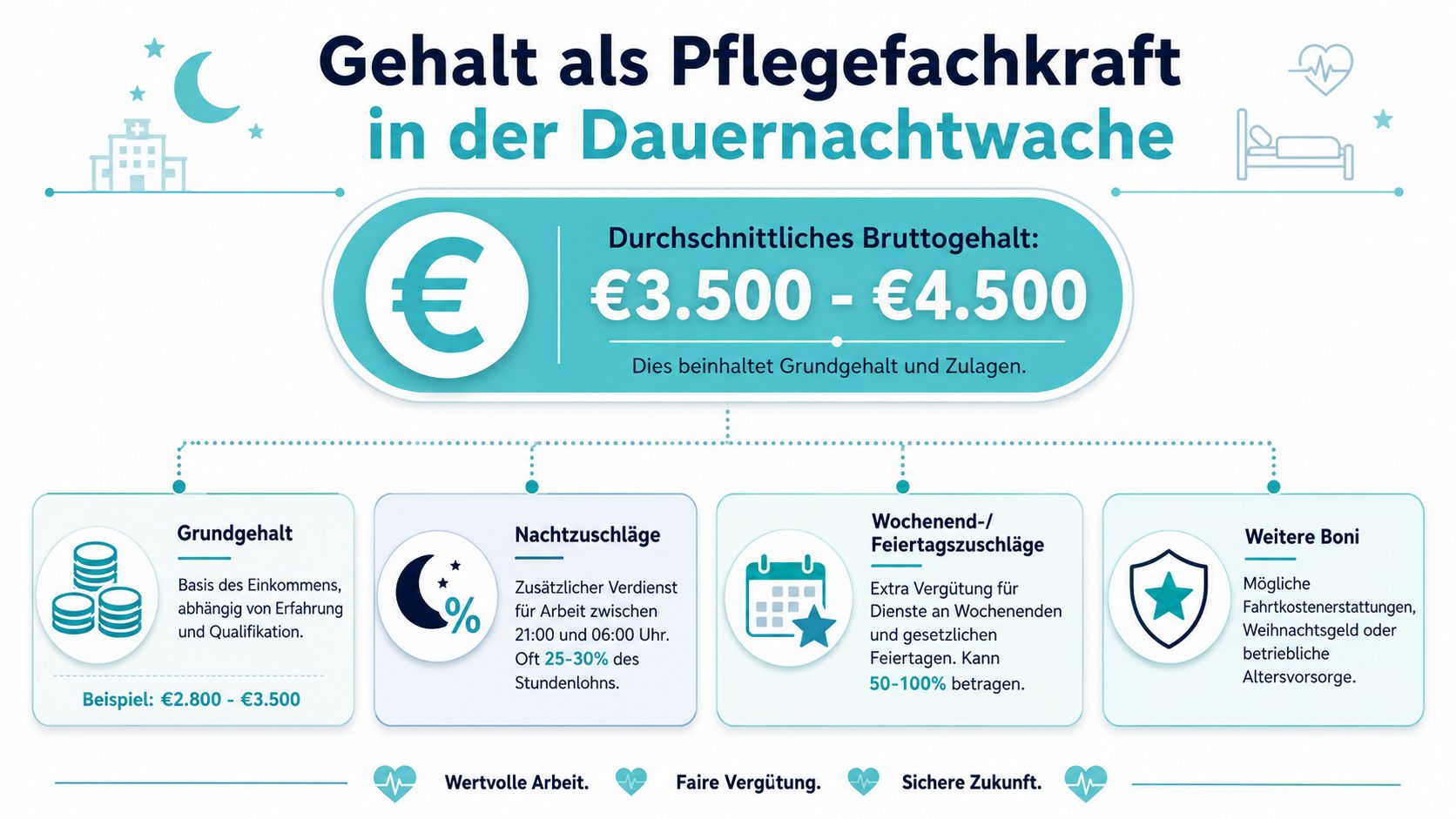 Eine Infografik zum Bruttogehalt für Pflegefachkräfte in der Dauernachtwache, inklusive Informationen zu Zuschlägen und Boni.