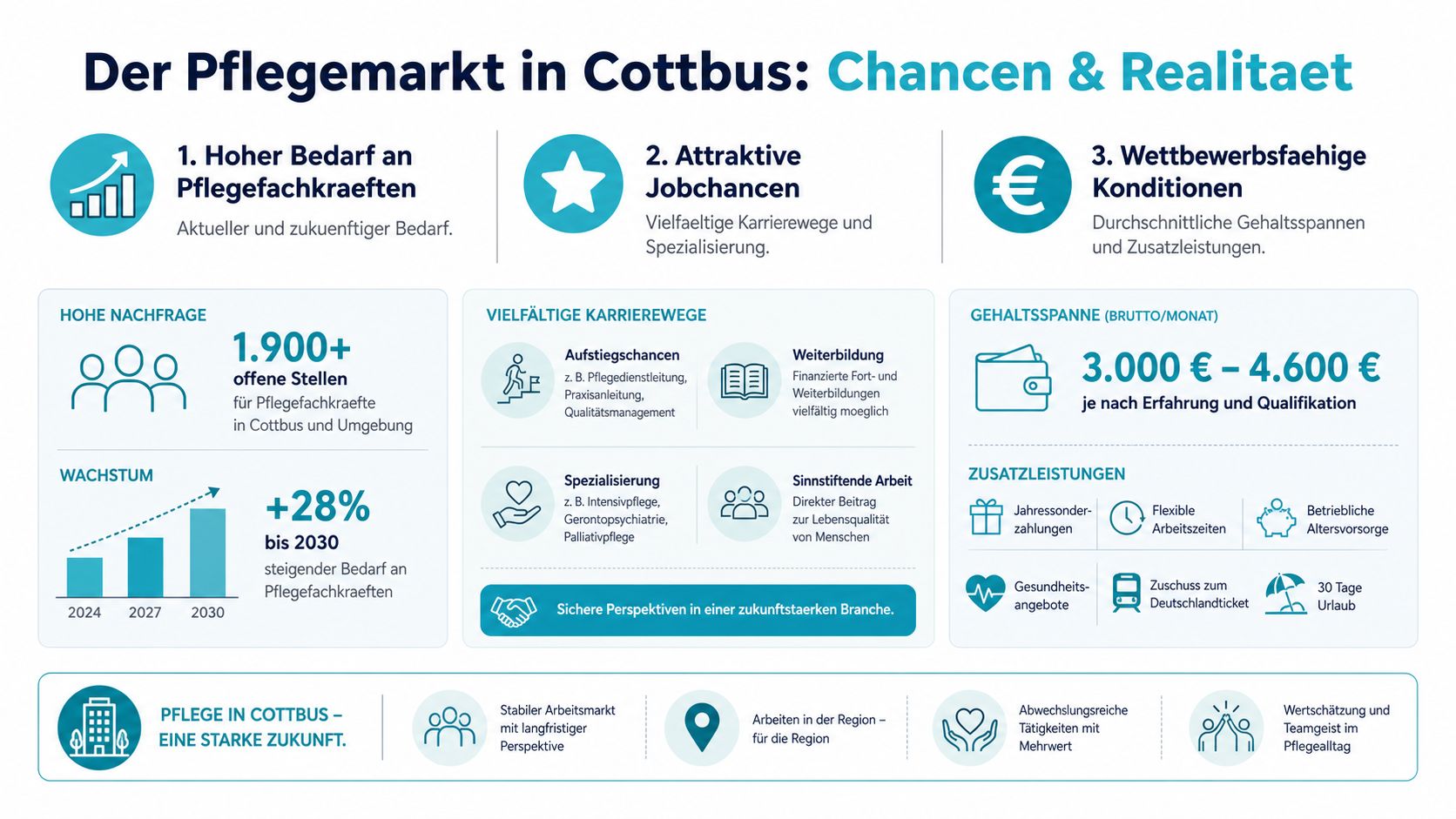 Infografik zum Pflegefachkraftmarkt in Cottbus mit Informationen zu offenen Stellen, Gehaltsspannen und attraktiven Karrierechancen für Pflegepersonal.