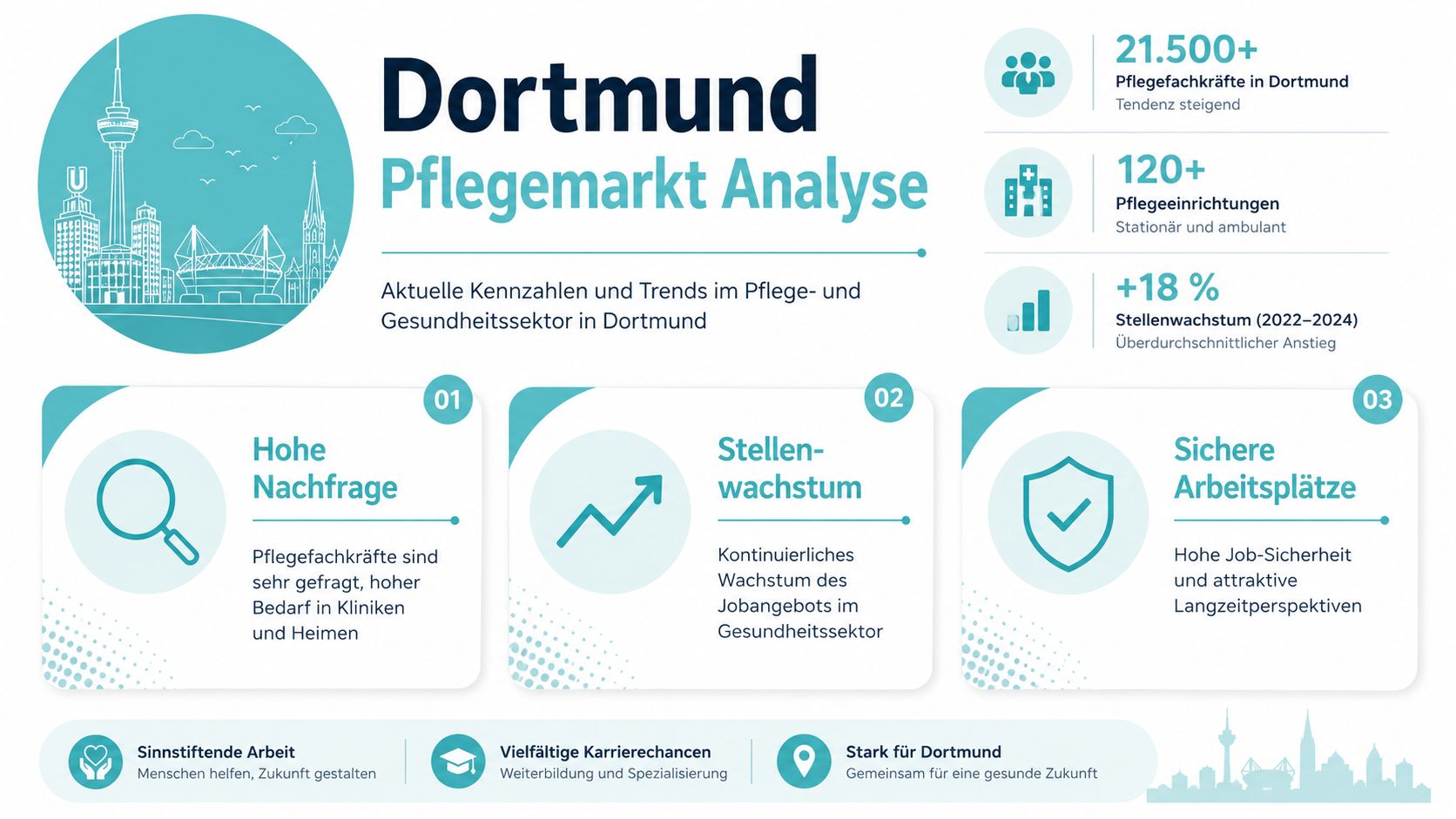 Infografik zur Dortmunder Pflegemarkt Analyse mit Statistiken über Pflegefachkräfte, Einrichtungen und das aktuelle Stellenwachstum in der Branche.