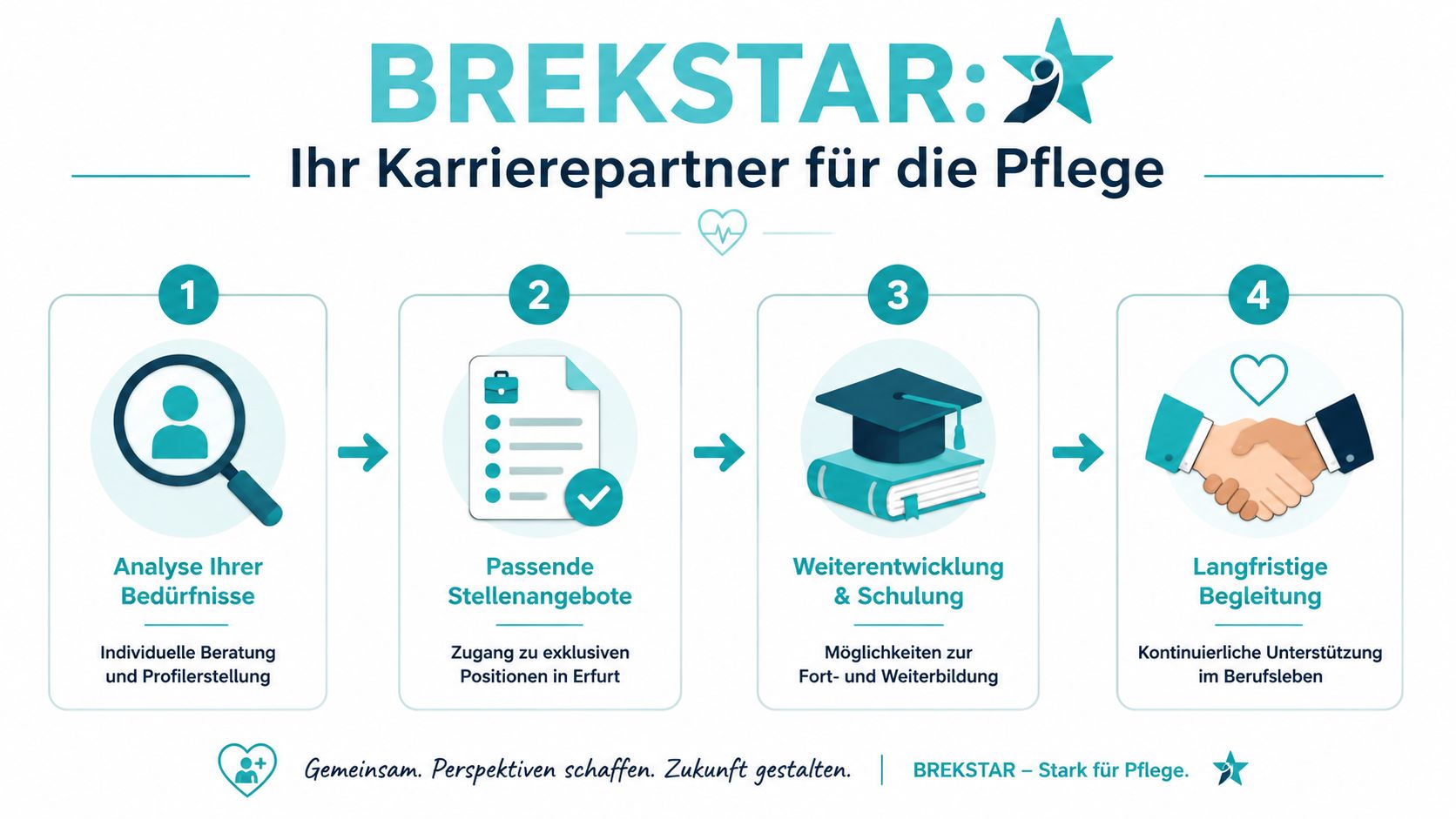 Eine Infografik mit vier Schritten für Pflegekräfte zur Unterstützung bei der Jobsuche und Karriereentwicklung durch Brekstar.