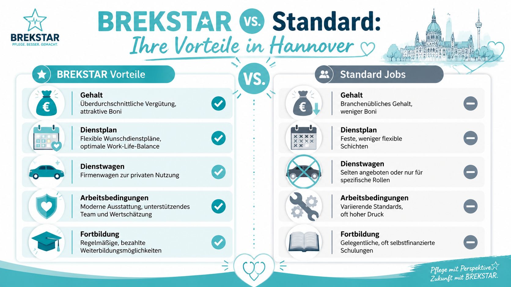 Vergleichsgrafik zwischen Brekstar und Standard-Jobs für Pflegefachkräfte in Hannover mit Vorteilen wie Gehalt und Dienstwagen.
