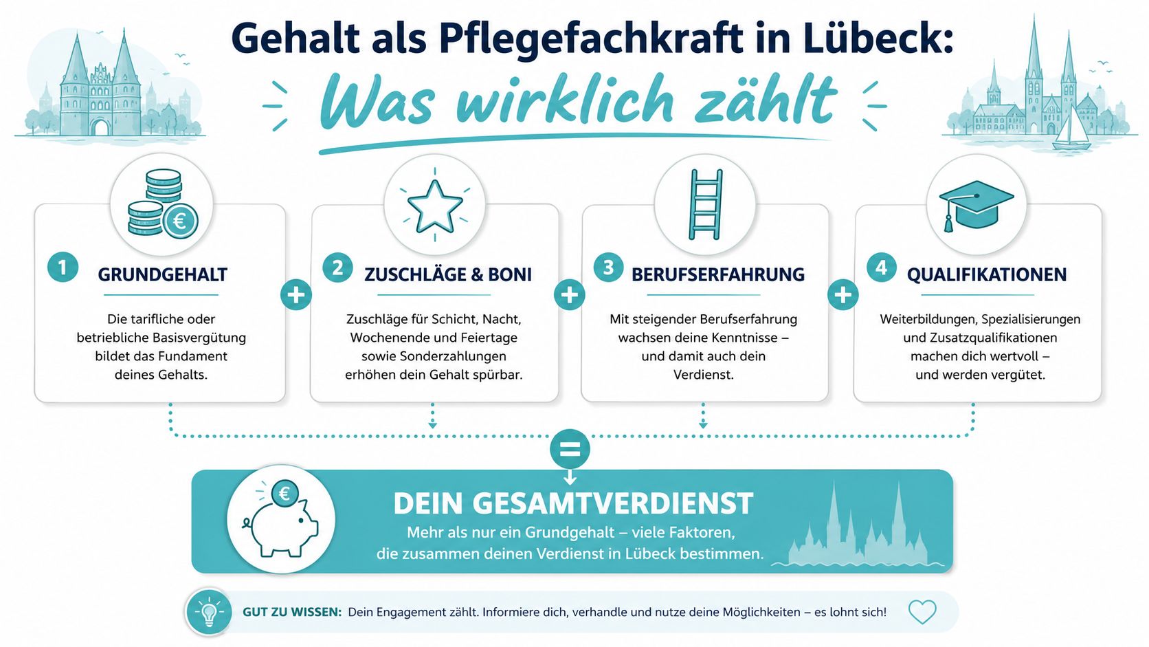 Infografik zeigt, wie sich das Gehalt einer Pflegefachkraft in Lübeck aus verschiedenen Faktoren zusammensetzt.