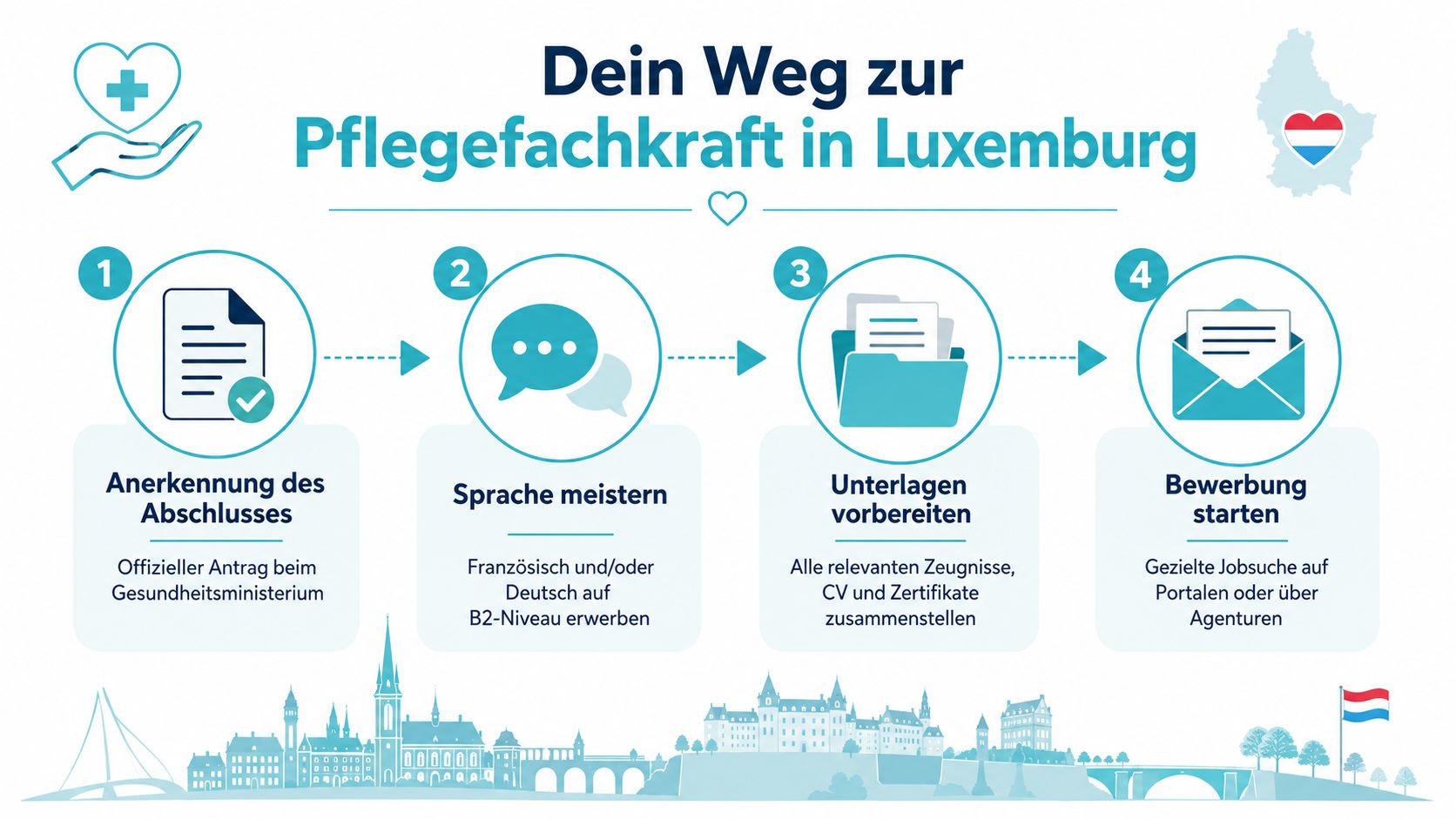 Eine Infografik mit vier Schritten zur Anerkennung und Jobsuche für Pflegefachkräfte in Luxemburg.