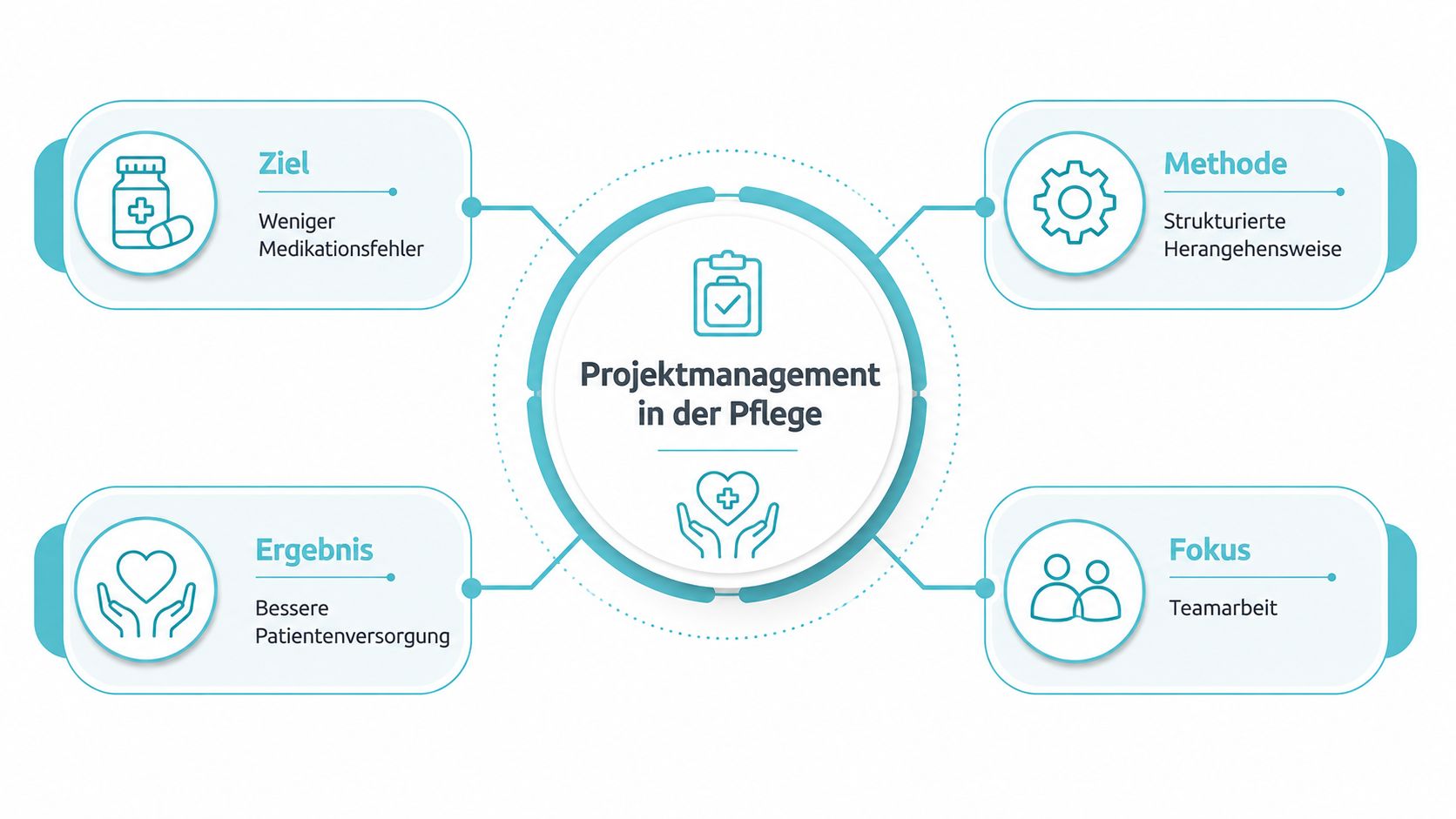 Eine Übersichtsgrafik über Projektmanagement in der Pflege mit Fokus auf Ziele, Methoden, Ergebnisse und Teamarbeit.