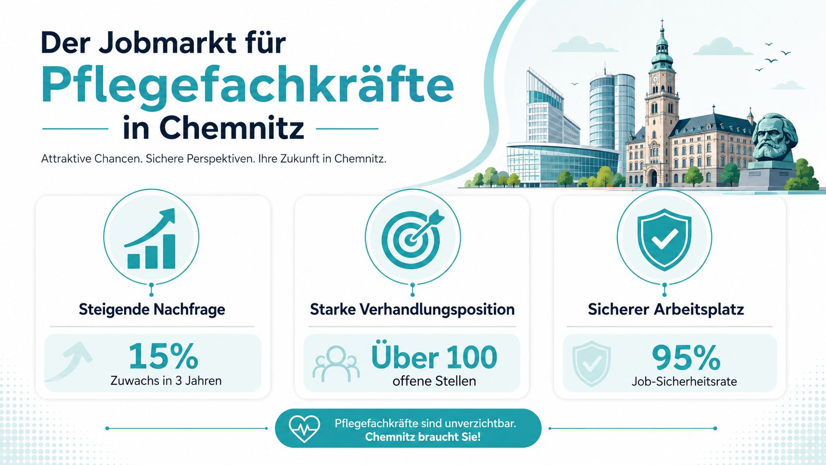 Eine Infografik über den wachsenden Stellenmarkt für Pflegefachkräfte in der Stadt Chemnitz mit wichtigen Arbeitsmarktkennzahlen.