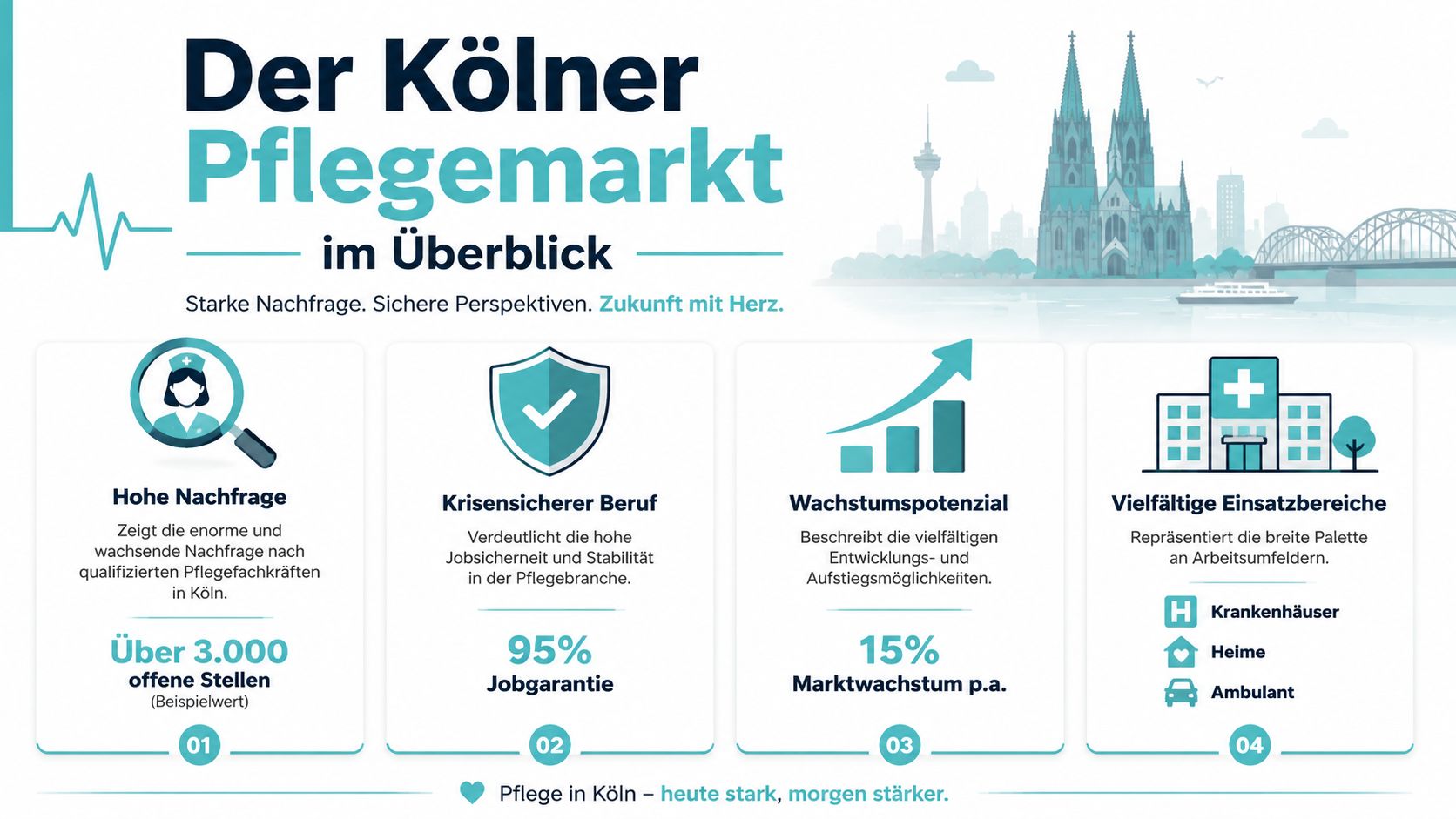 Infografik über die Stärken und Jobchancen auf dem Kölner Pflegemarkt mit Fokus auf Sicherheit und Wachstum.