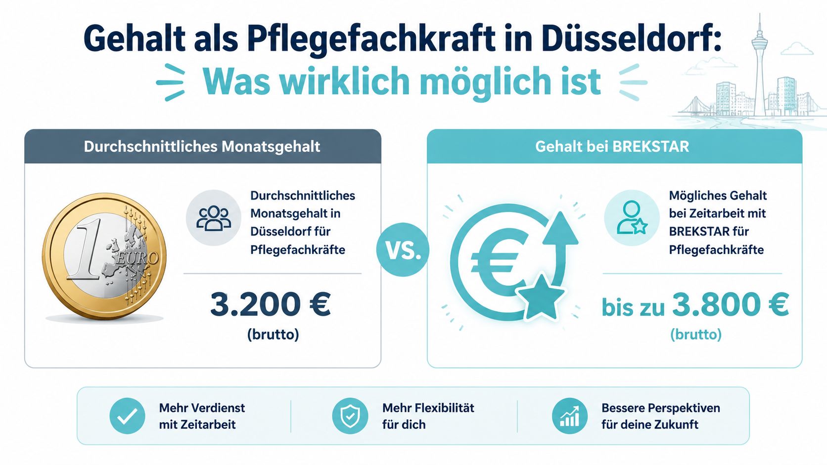 Vergleich des monatlichen Bruttogehalts von Pflegefachkräften in Düsseldorf mit einem Angebot der Zeitarbeitsfirma BREKSTAR.