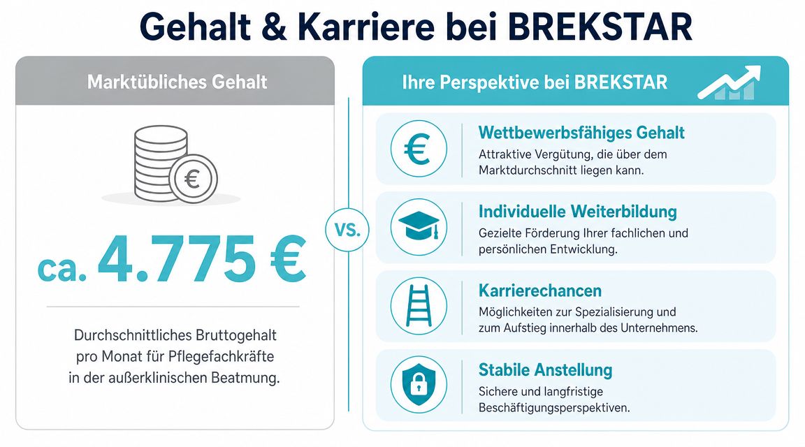 Grafische Gegenüberstellung von marktüblichem Gehalt für Pflegefachkräfte in der außerklinischen Beatmung und den Karrieremöglichkeiten bei BREKSTAR.