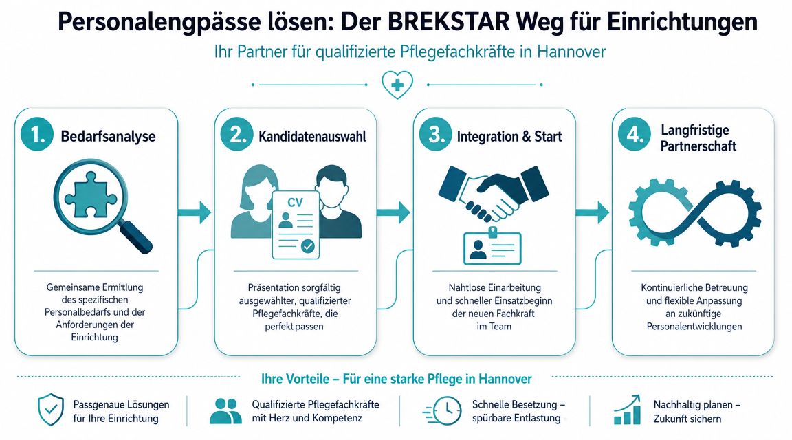 Der BREKSTAR Prozess zur Vermittlung qualifizierter Pflegefachkräfte in Hannover in vier übersichtlichen Schritten dargestellt.