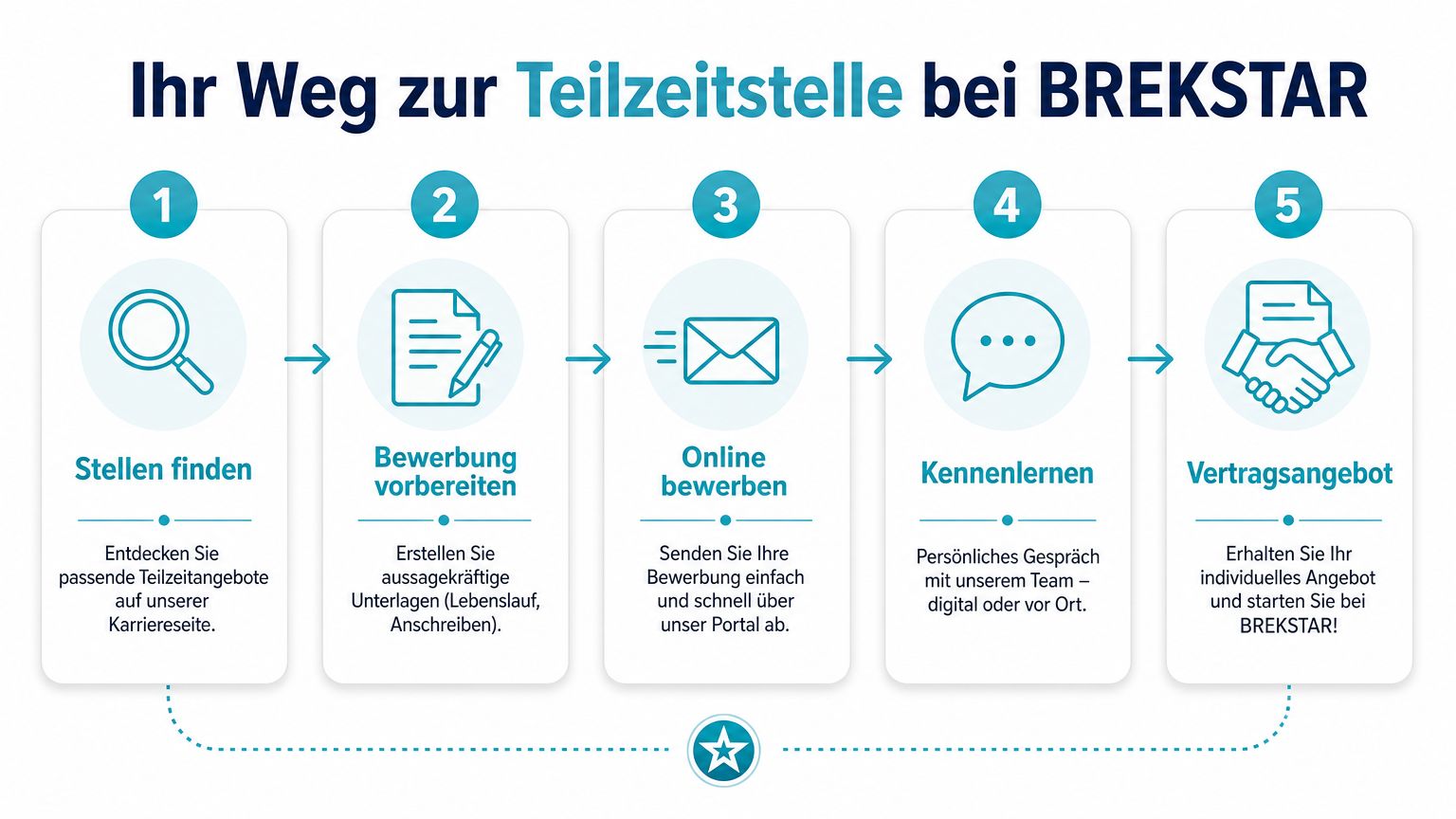 Eine Infografik mit fünf Schritten, die den Bewerbungsprozess für eine Teilzeitstelle bei der Firma BREKSTAR visualisiert.