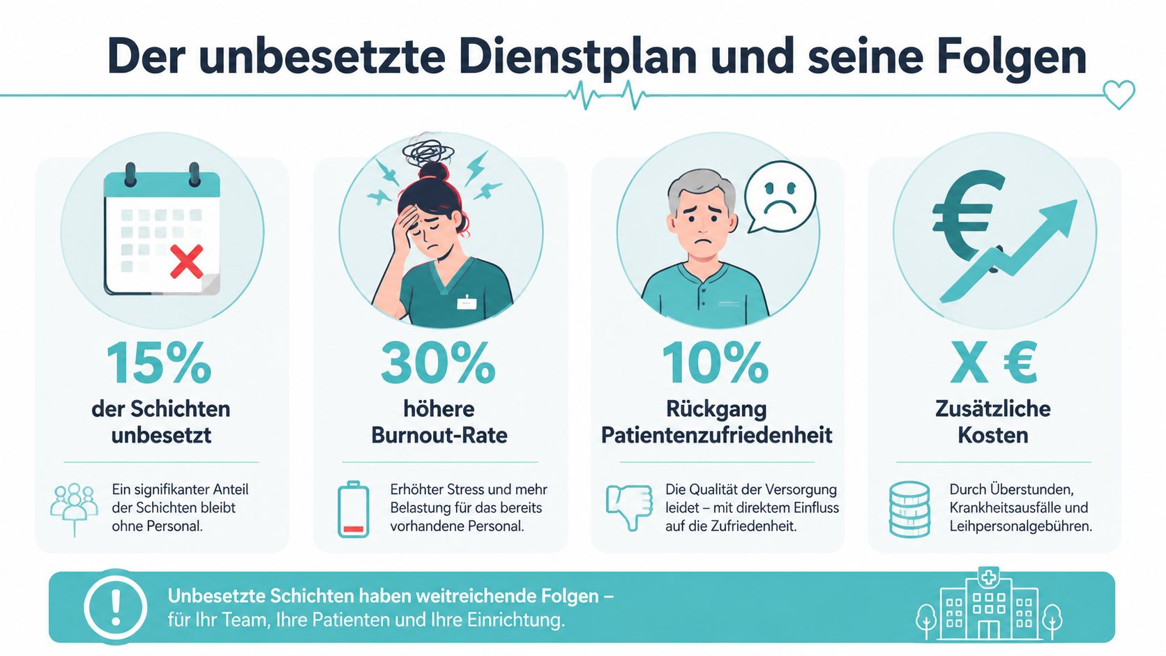 Infografik über die negativen Auswirkungen von unbesetzten Dienstplänen auf Personal, Patientenversorgung und finanzielle Kosten in Gesundheitseinrichtungen.