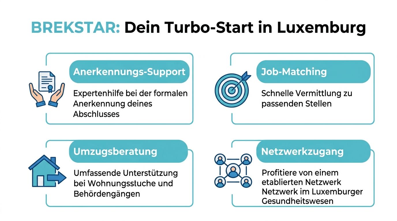Übersicht der Unterstützungsleistungen von Brekstar für Pflegefachkräfte bei der beruflichen Integration und dem Umzug nach Luxemburg.