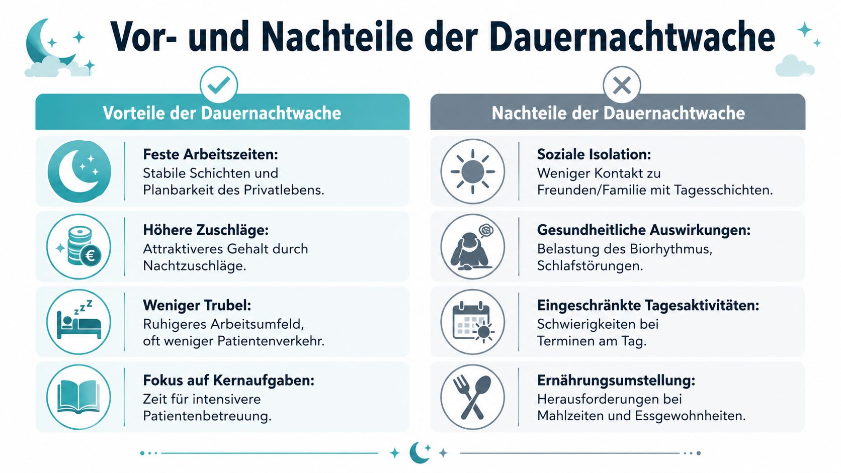 Eine Infografik mit den Vor- und Nachteilen der Dauernachtwache in der Pflege, übersichtlich in zwei Spalten dargestellt.