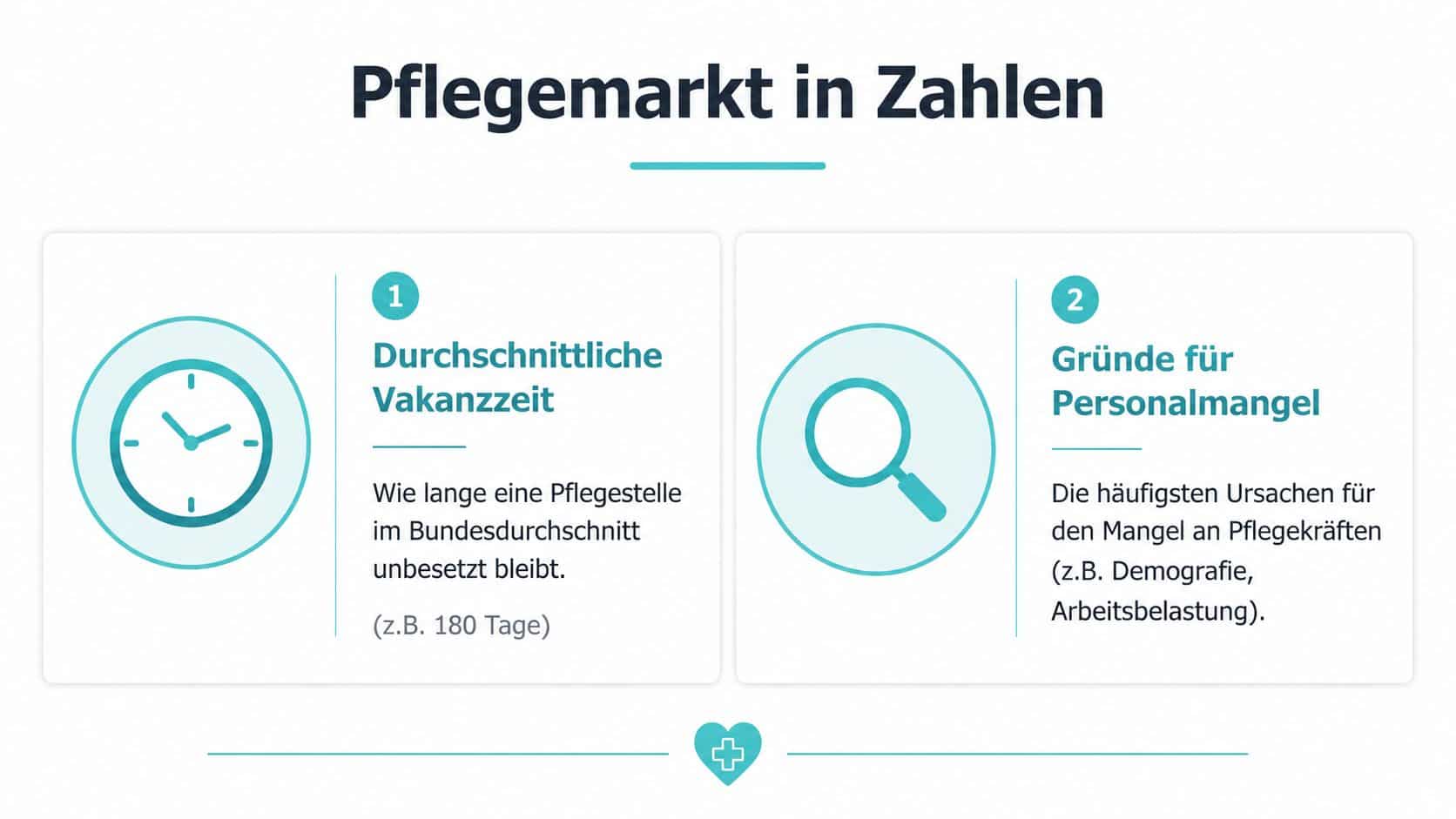 Eine Infografik mit dem Titel Pflegemarkt in Zahlen, die Vakanzzeiten und Personalmangel in der Pflege thematisiert.