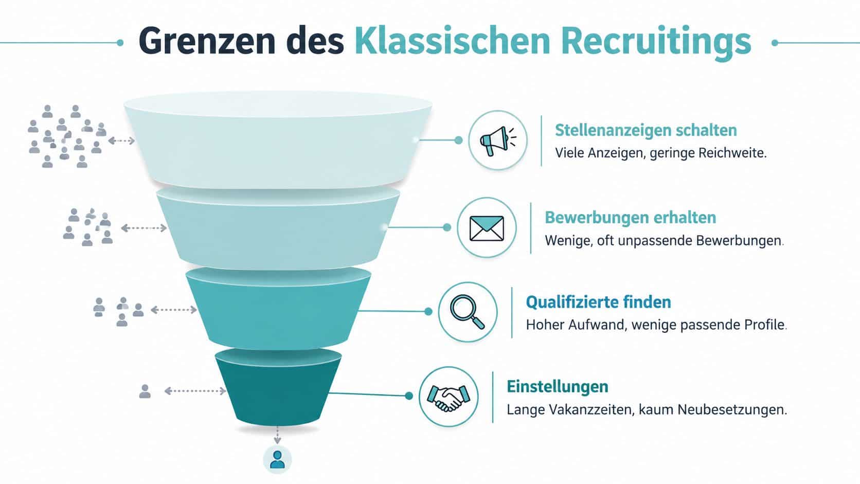 Ein Trichter-Diagramm zeigt die Grenzen des klassischen Recruitings bei der Personalgewinnung und Einstellung von neuen Mitarbeitern.