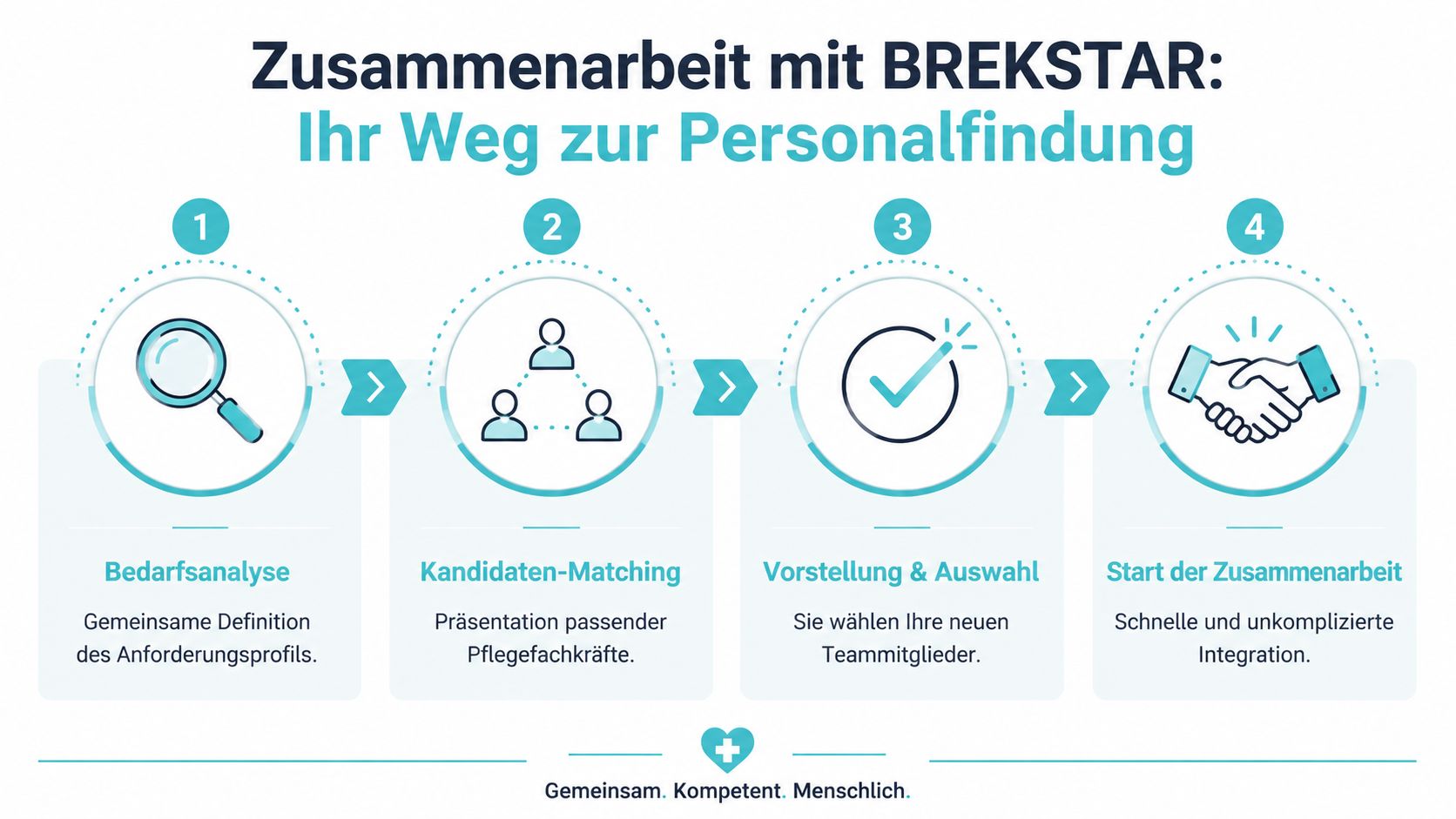 Grafik zeigt den vierstufigen Prozess der Personalvermittlung von Pflegekräften durch das Unternehmen BREKSTAR.