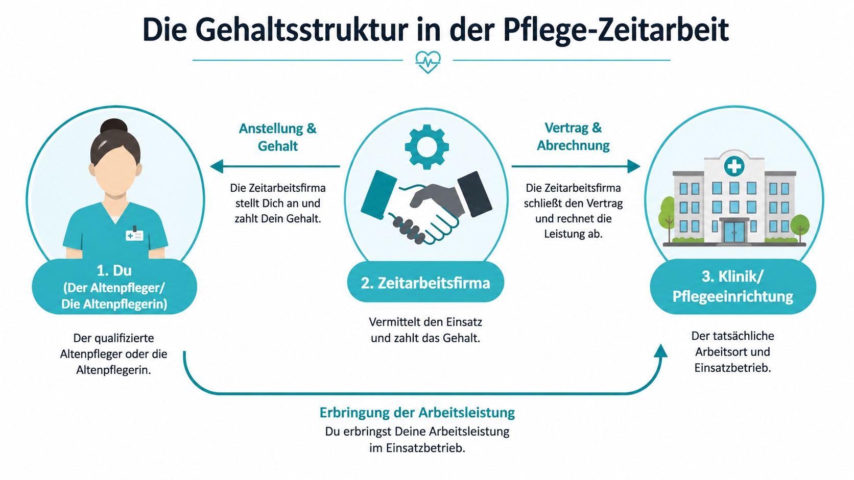 Eine Infografik zur Gehaltsstruktur in der Pflege-Zeitarbeit, die das Zusammenspiel zwischen Pflegekraft, Zeitarbeitsfirma und Klinik verdeutlicht.