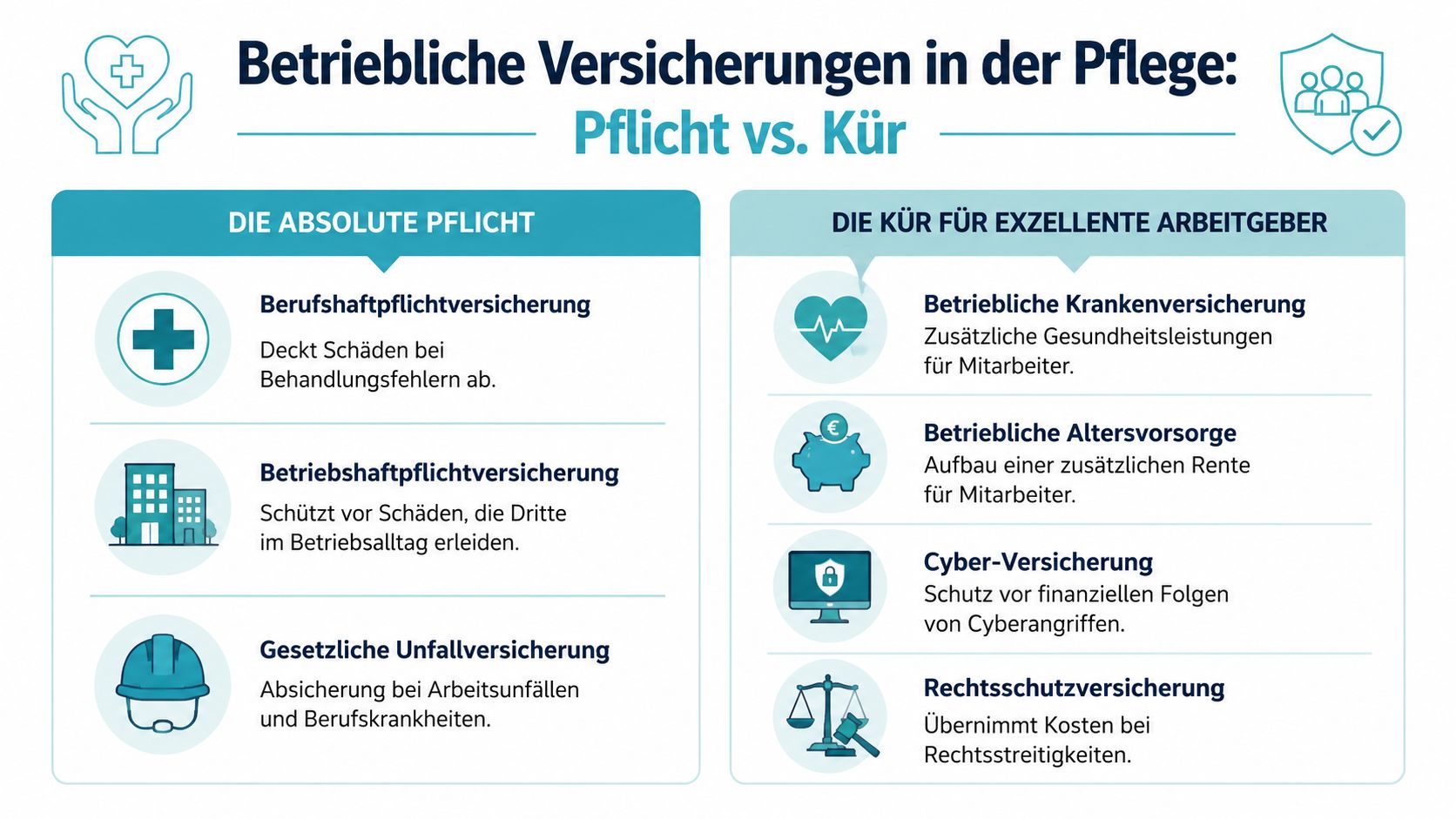 Übersicht zu betrieblichen Versicherungen in der Pflege, unterteilt in gesetzliche Pflichtversicherungen und freiwillige Leistungen für Arbeitgeber.