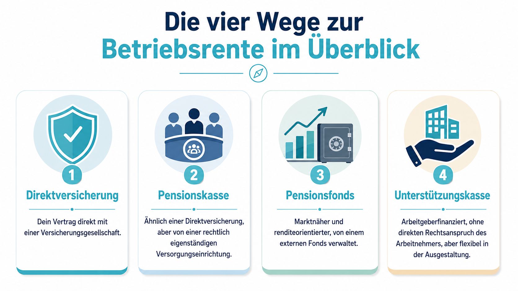 Eine Übersicht der vier Wege zur betrieblichen Altersversorgung: Direktversicherung, Pensionskasse, Pensionsfonds und Unterstützungskasse in Deutschland.