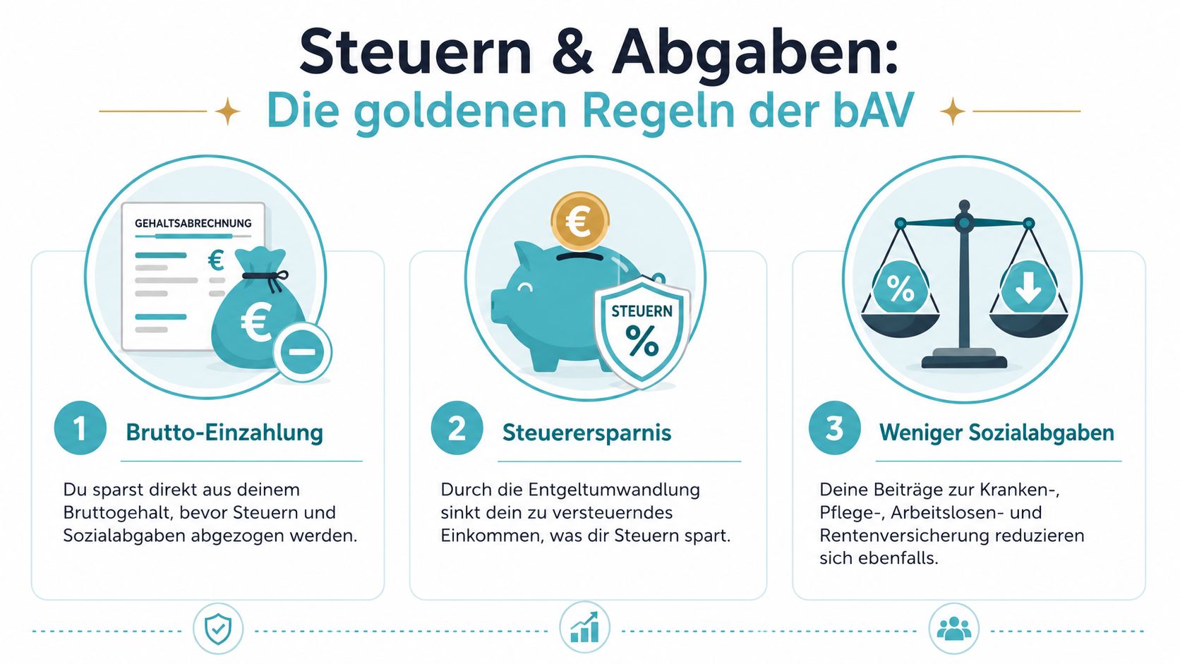 Infografik zur betrieblichen Altersversorgung mit den drei Vorteilen Brutto-Einzahlung, Steuerersparnis und reduzierten Sozialabgaben für Arbeitnehmer.