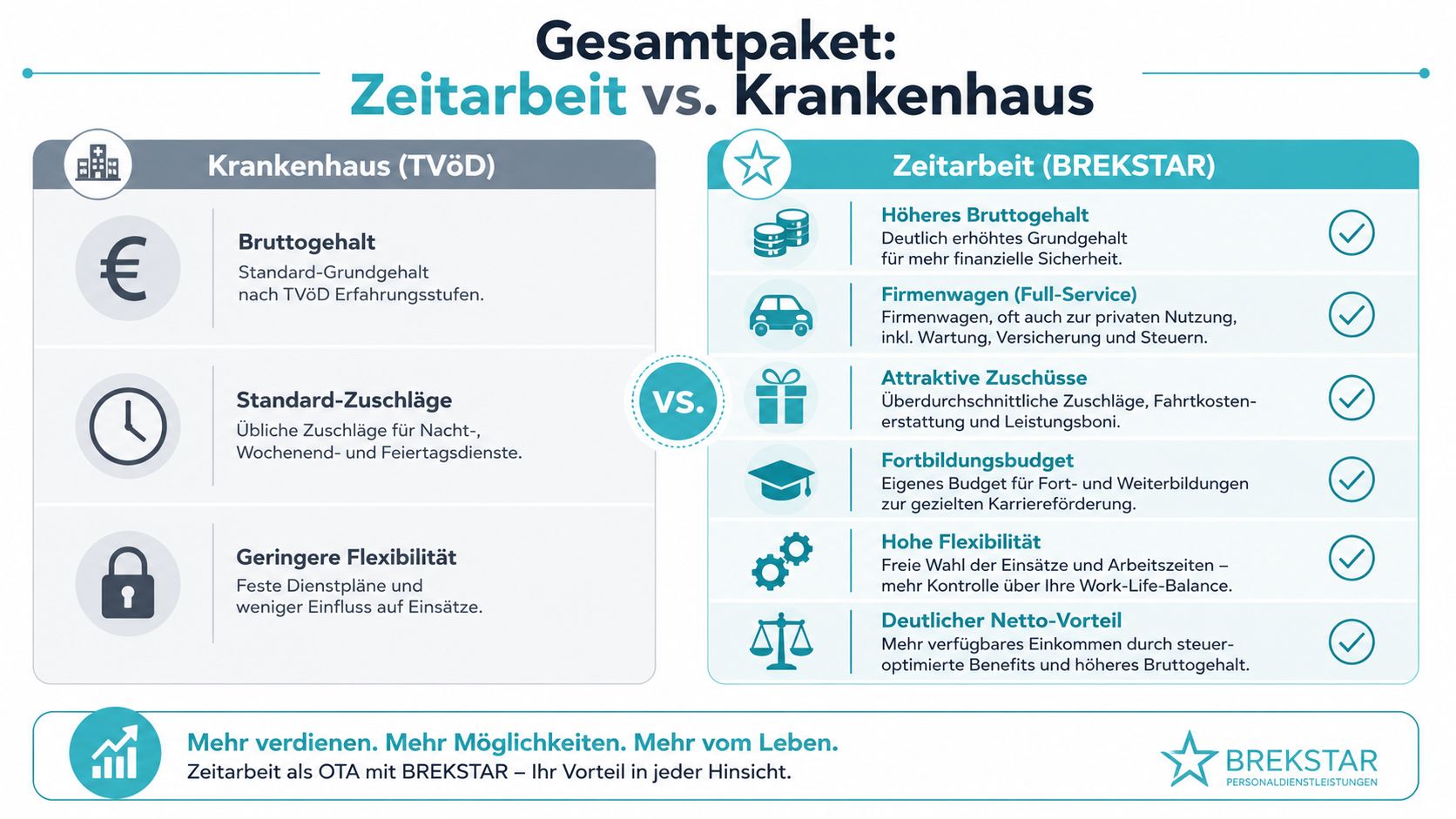 Vergleichsgrafik zwischen einer Festanstellung im Krankenhaus und der Zeitarbeit als OTA bei BREKSTAR mit Gehalts- und Benefitsvorteilen.