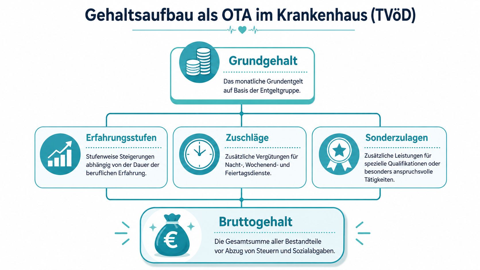 Grafik über den Gehaltsaufbau für Operationstechnische Assistenten (OTA) im Krankenhaus nach dem TVÖD Tarifvertrag.