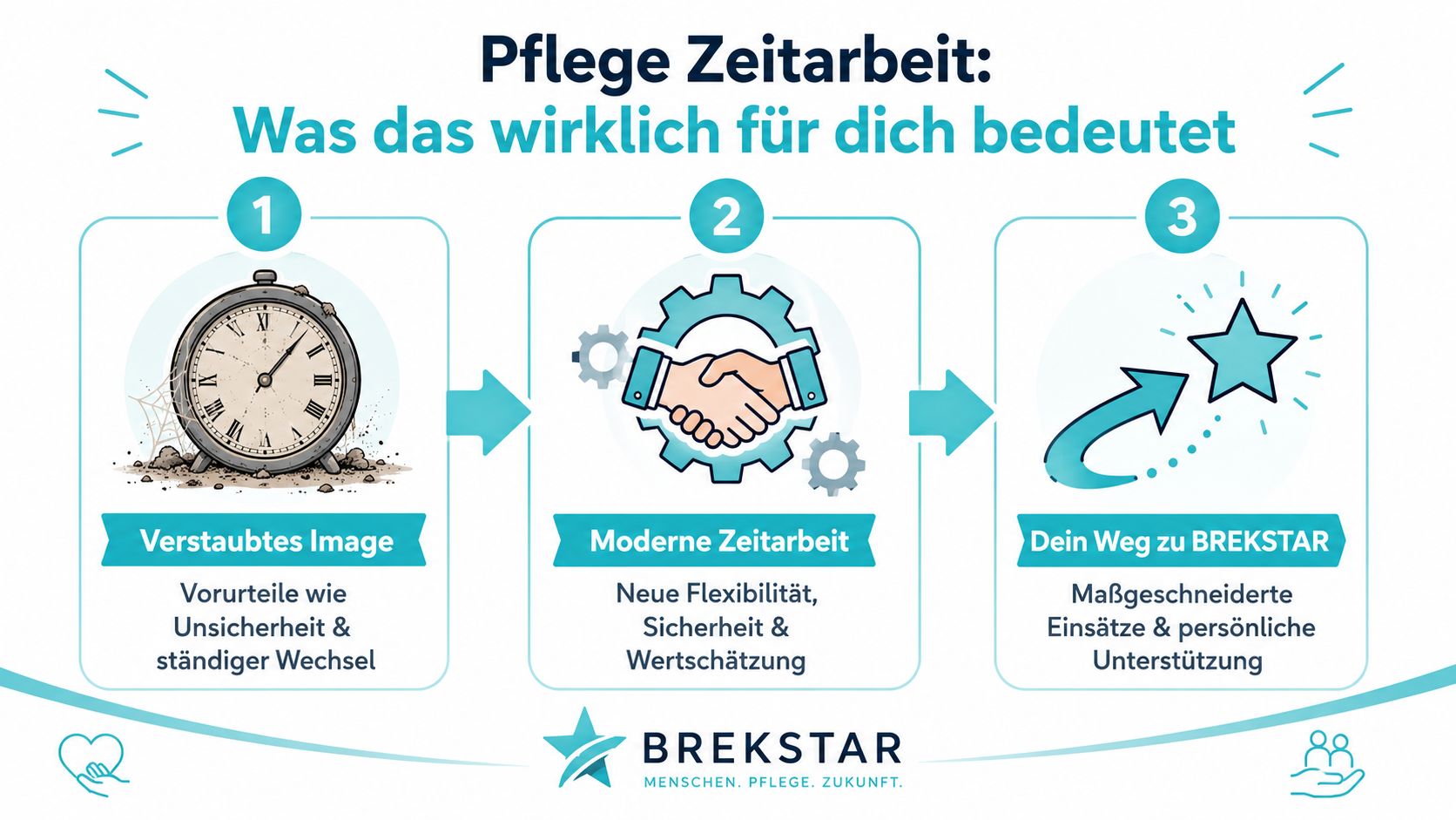 Infografik zur modernen Zeitarbeit in der Pflege und den Vorteilen für Pflegende bei BREKSTAR.