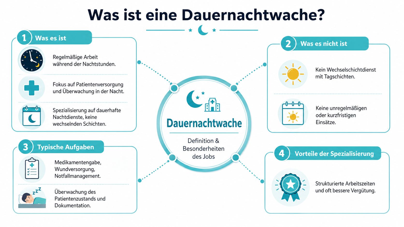 Infografik zur Definition und zu den Besonderheiten des Berufsbildes Dauernachtwache in der Pflege mit vier Kernbereichen.