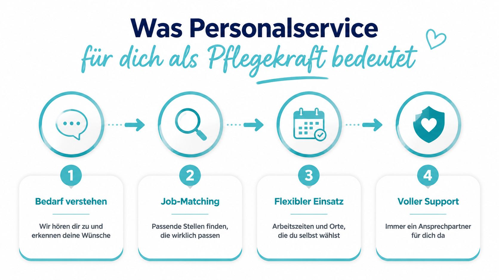 Grafische Darstellung des vierstufigen Personalservice-Prozesses für Pflegekräfte mit den Punkten Bedarfsanalyse, Job-Matching, flexibler Einsatz und voller Support.